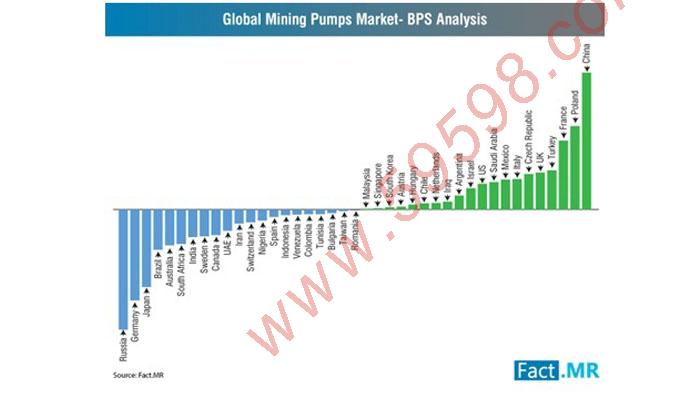 全球矿山泵市场未来如何